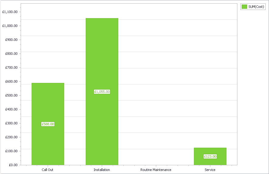 configure graphs for summary reports in clik service